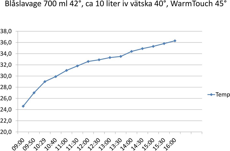 WarmTouch 45 38,0 36,0 34,0