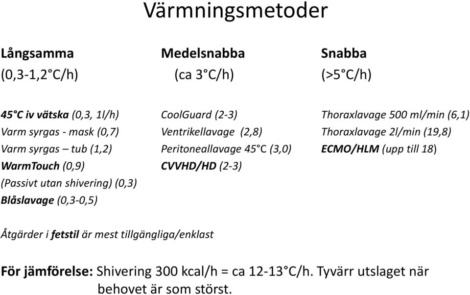 Peritoneallavage 45 C (3,0) ECMO/HLM (upp till 18) WarmTouch (0,9) CVVHD/HD (2-3) (Passivt utan shivering) (0,3) Blåslavage