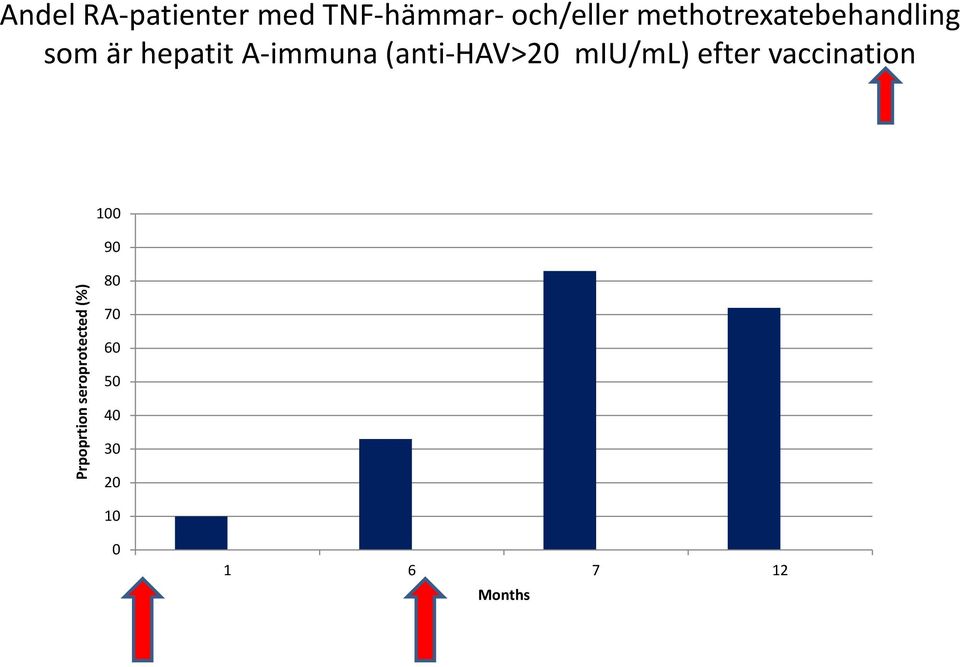 (anti-hav>20 miu/ml) efter vaccination 100 90