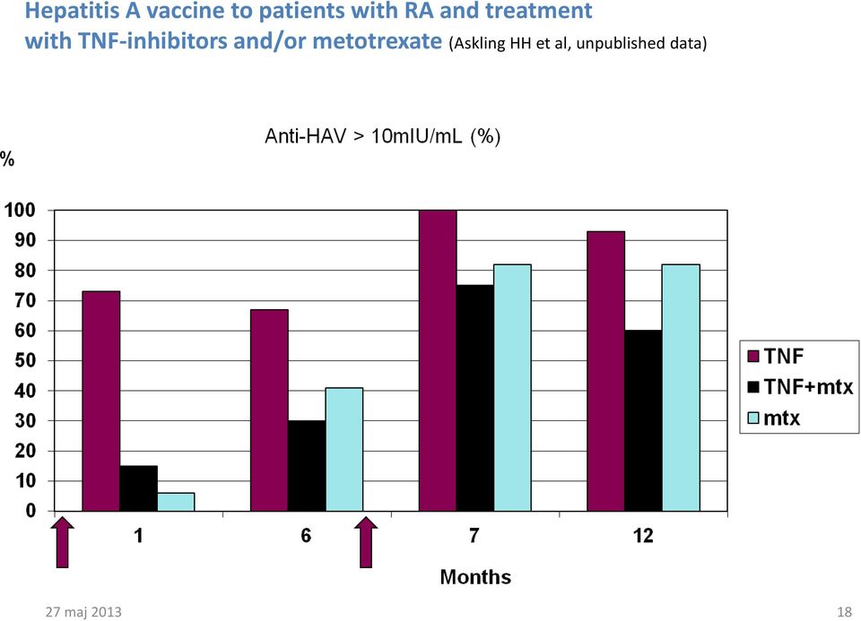 TNF-inhibitors and/or metotrexate