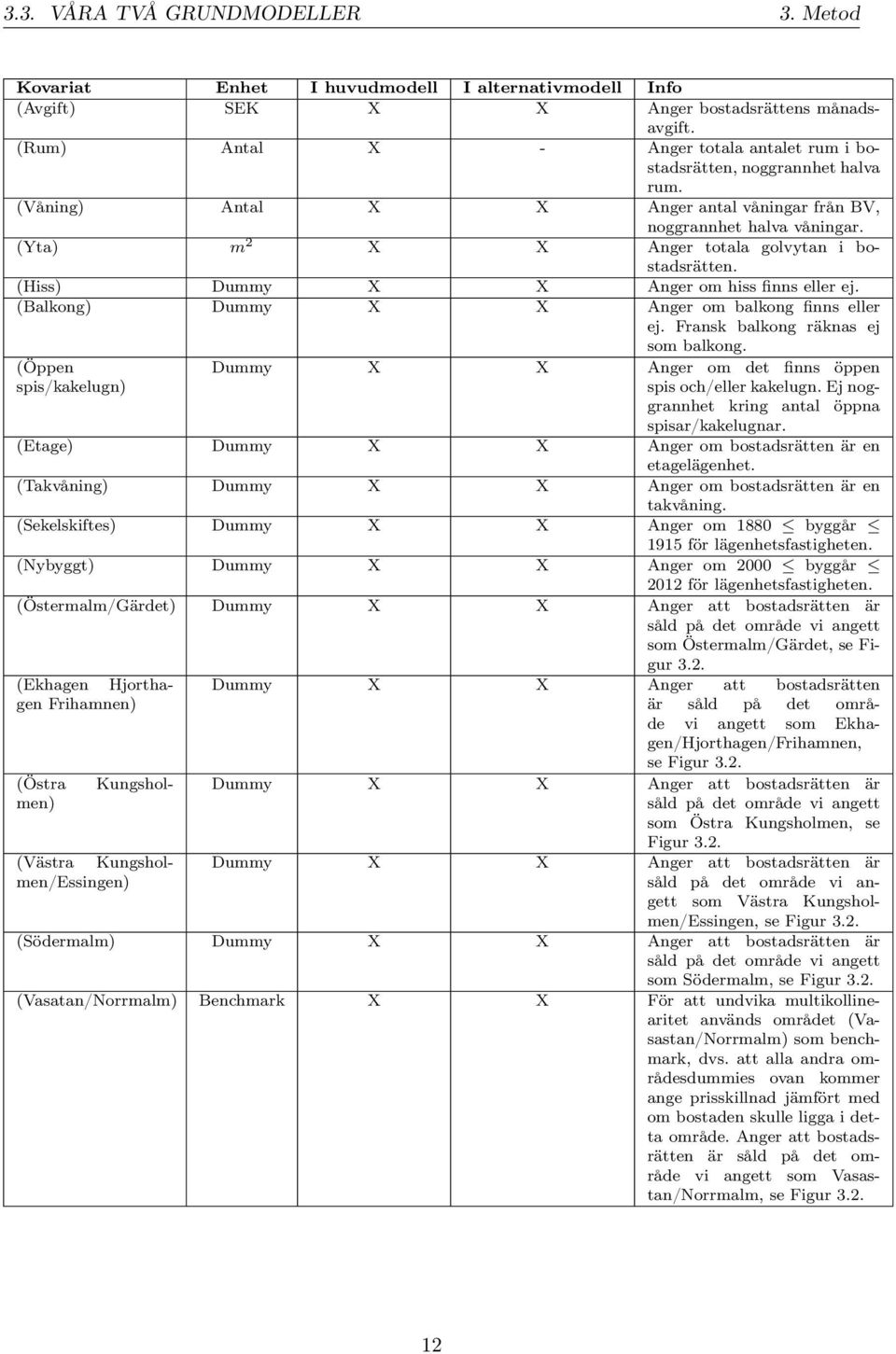(Yta) m 2 X X Anger totala golvytan i bostadsrätten. (Hiss) Dummy X X Anger om hiss finns eller ej. (Balkong) Dummy X X Anger om balkong finns eller ej. Fransk balkong räknas ej som balkong.