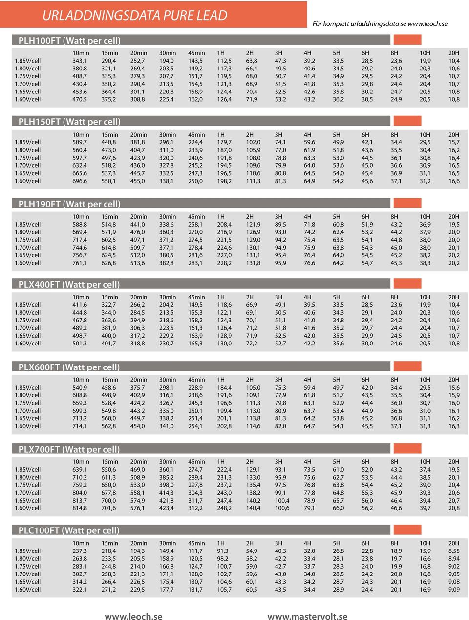 70V/cell 430,4 350,2 290,4 213,5 154,5 1,3 68,9 51,5 41,8 35,3 29,8 24,4,4,7 1.65V/cell 453,6 364,4 301,1 2,8 158,9 4,4 70,4 52,5 42,6 35,8 30,2 24,7,5,8 1.