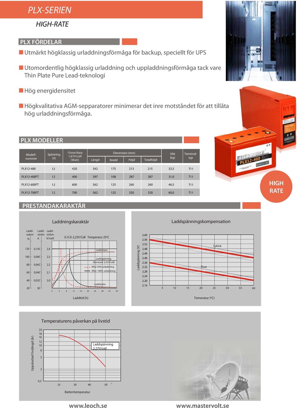 PLX MODELLER Spänning 15min Rate 1,67V/cell (Watt) Längd Dimension (mm) Bredd Höjd Totalhöjd Vikt (kg) Modellnummer Terminaltyp PLX-0 4 342 175 213 215 32,5 PLX-0FT PLX-0FT PLX-700FT 0 0 700 397 8 5