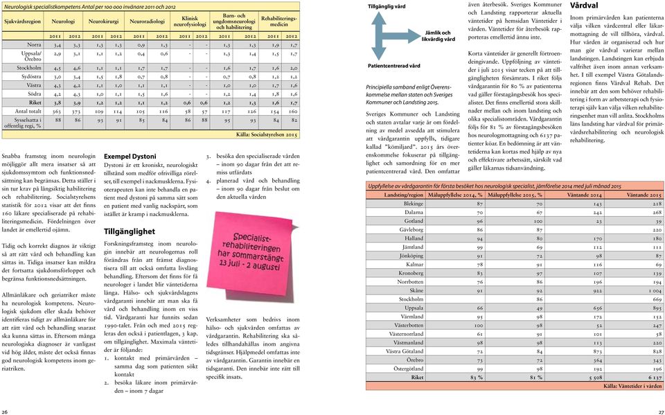 Socialstyrelsens statistik för 2012 visar att det finns 160 läkare specialiserade på rehabiliteringsmedicin. Fördelningen över landet är emellertid ojämn.