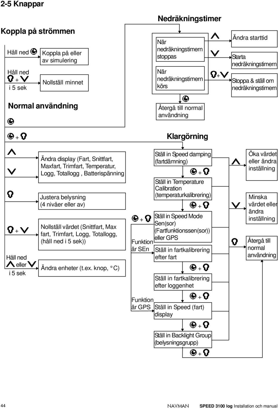 Temperatur, Logg, Totallogg, Batterispänning Justera belysning (4 nivåer eller av) Nollställ värdet (Snittfart, Max fart, Trimfart, Logg, Totallogg, (håll ned i 5 sek)) Ändra enheter (t.ex.