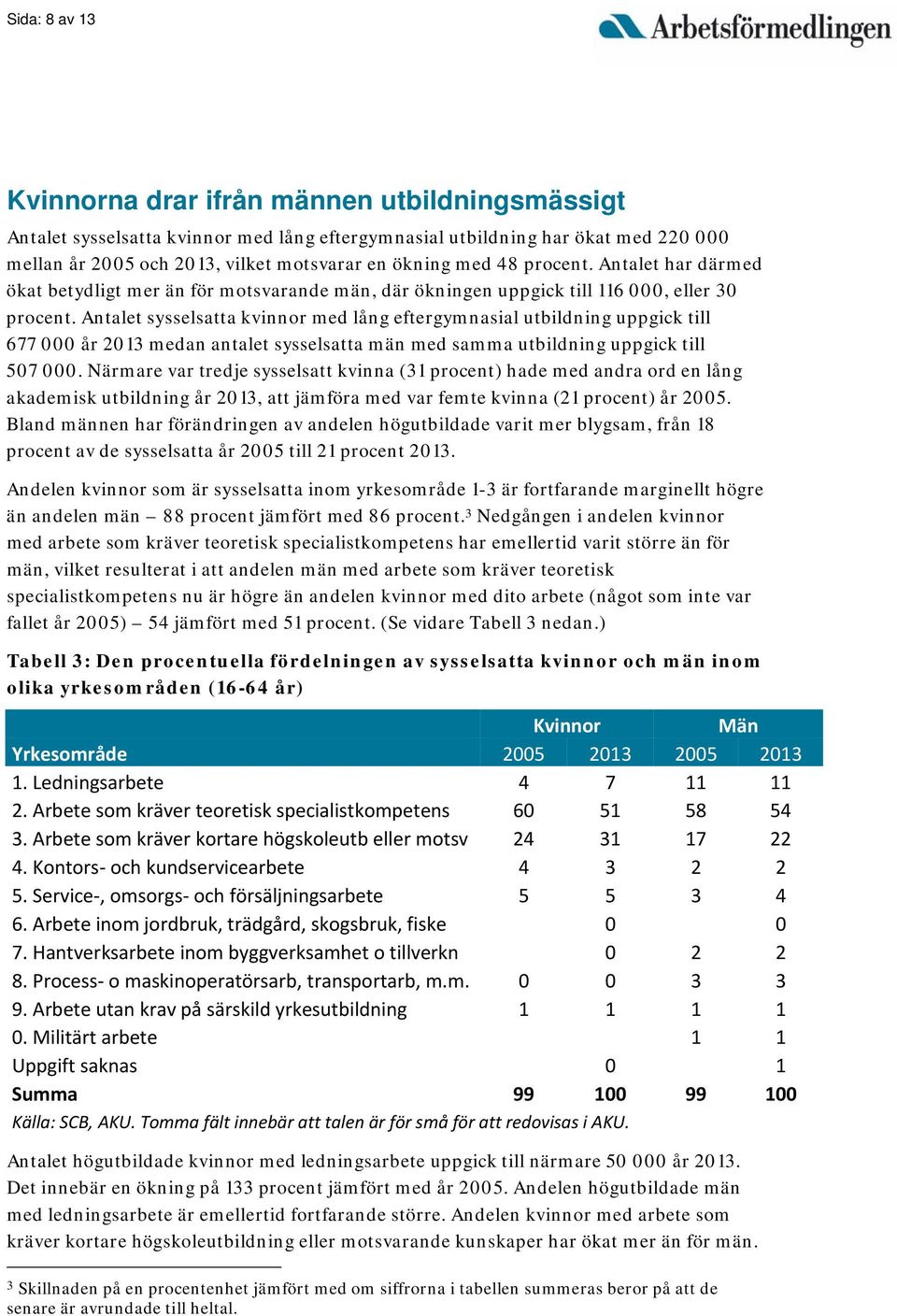 Antalet sysselsatta kvinnor med lång eftergymnasial utbildning uppgick till 677 000 år 2013 medan antalet sysselsatta män med samma utbildning uppgick till 507 000.