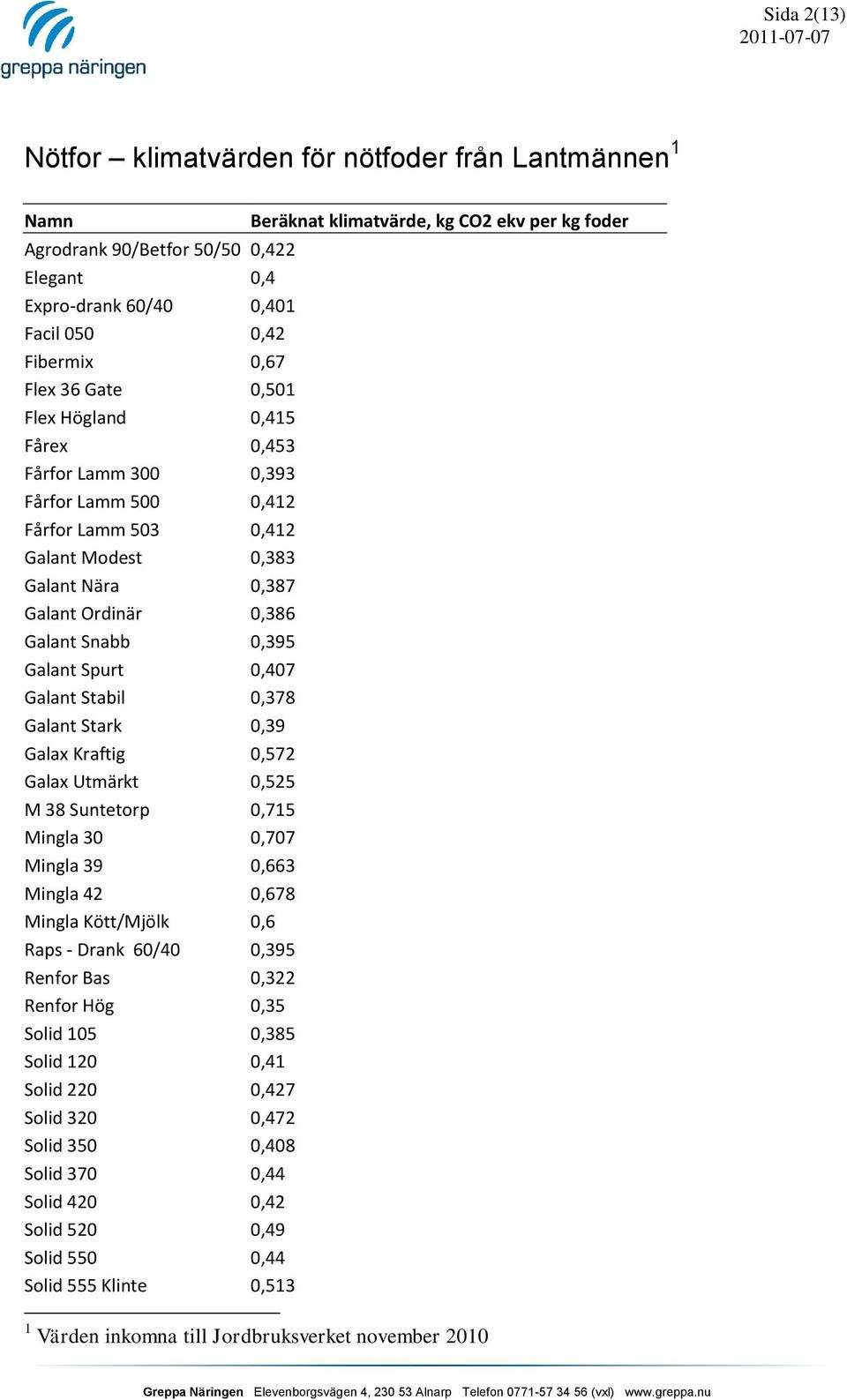 0,378 Galant Stark 0,39 Galax Kraftig 0,572 Galax Utmärkt 0,525 M 38 Suntetorp 0,715 Mingla 30 0,707 Mingla 39 0,663 Mingla 42 0,678 Mingla Kött/Mjölk 0,6 Raps - Drank 60/40 0,395 Renfor Bas 0,322