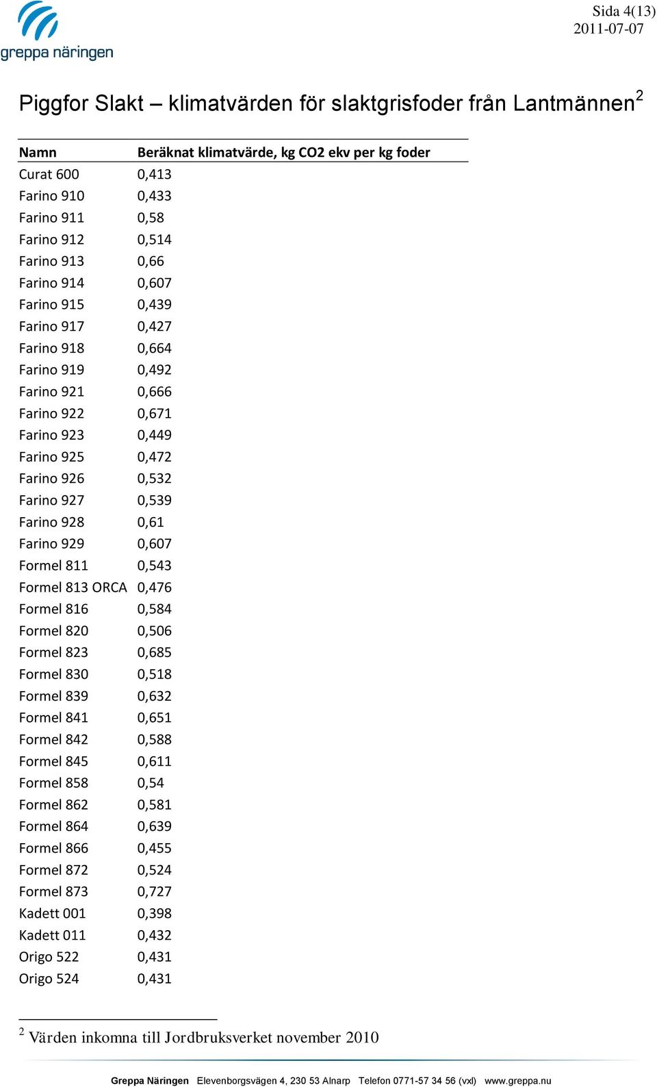 Farino 928 0,61 Farino 929 0,607 Formel 811 0,543 Formel 813 ORCA 0,476 Formel 816 0,584 Formel 820 0,506 Formel 823 0,685 Formel 830 0,518 Formel 839 0,632 Formel 841 0,651 Formel 842 0,588 Formel