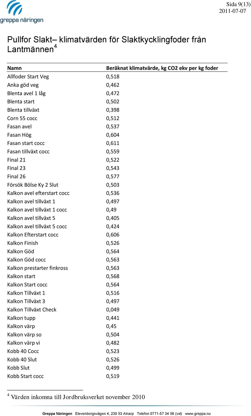 0,536 Kalkon avel tillväxt 1 0,497 Kalkon avel tillväxt 1 cocc 0,49 Kalkon avel tillväxt 5 0,405 Kalkon avel tillväxt 5 cocc 0,424 Kalkon Efterstart cocc 0,606 Kalkon Finish 0,526 Kalkon Göd 0,564