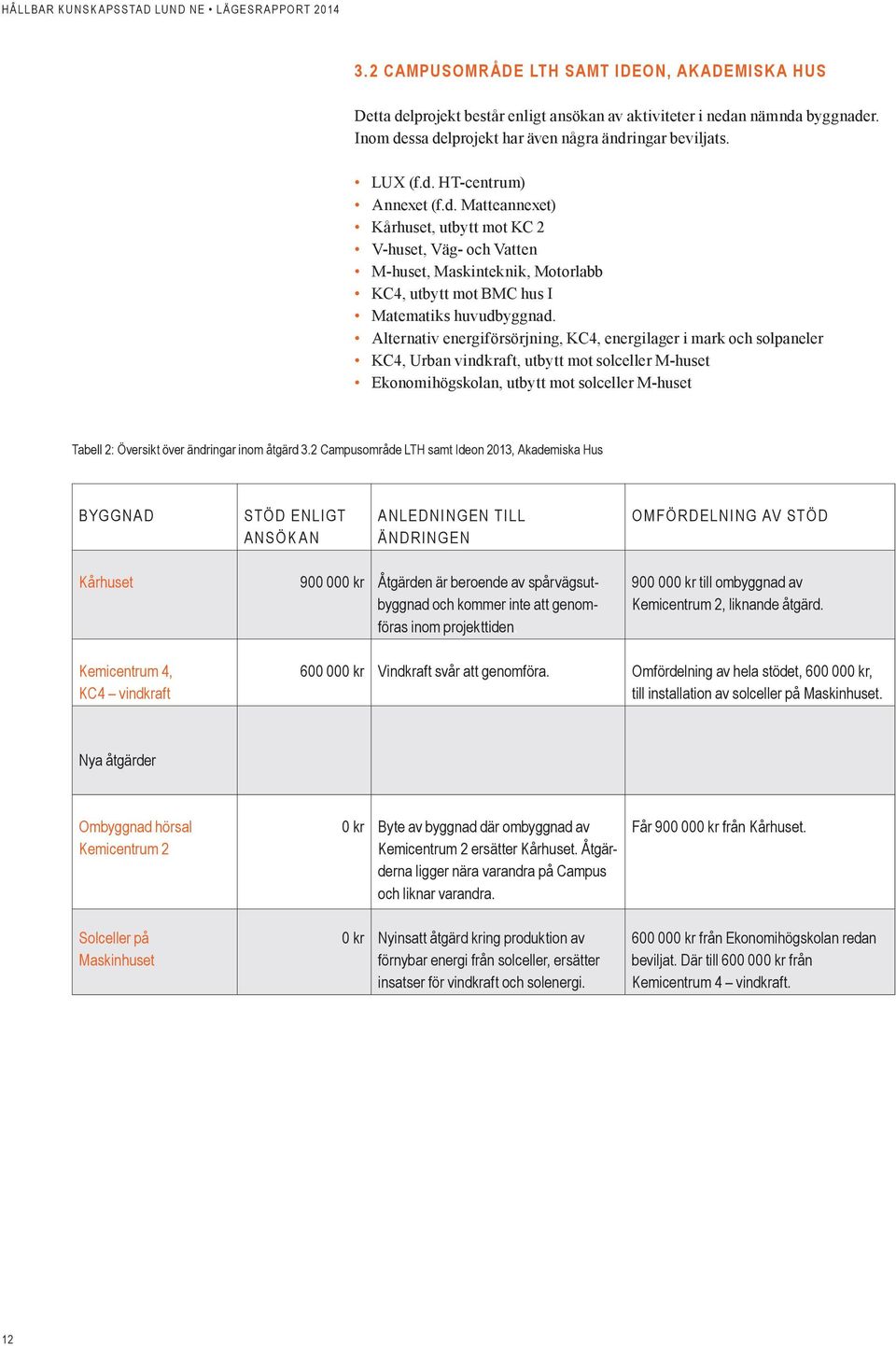 Alternativ energiförsörjning, KC4, energilager i mark och solpaneler KC4, Urban vindkraft, utbytt mot solceller M-huset Ekonomihögskolan, utbytt mot solceller M-huset Tabell 2: Översikt över