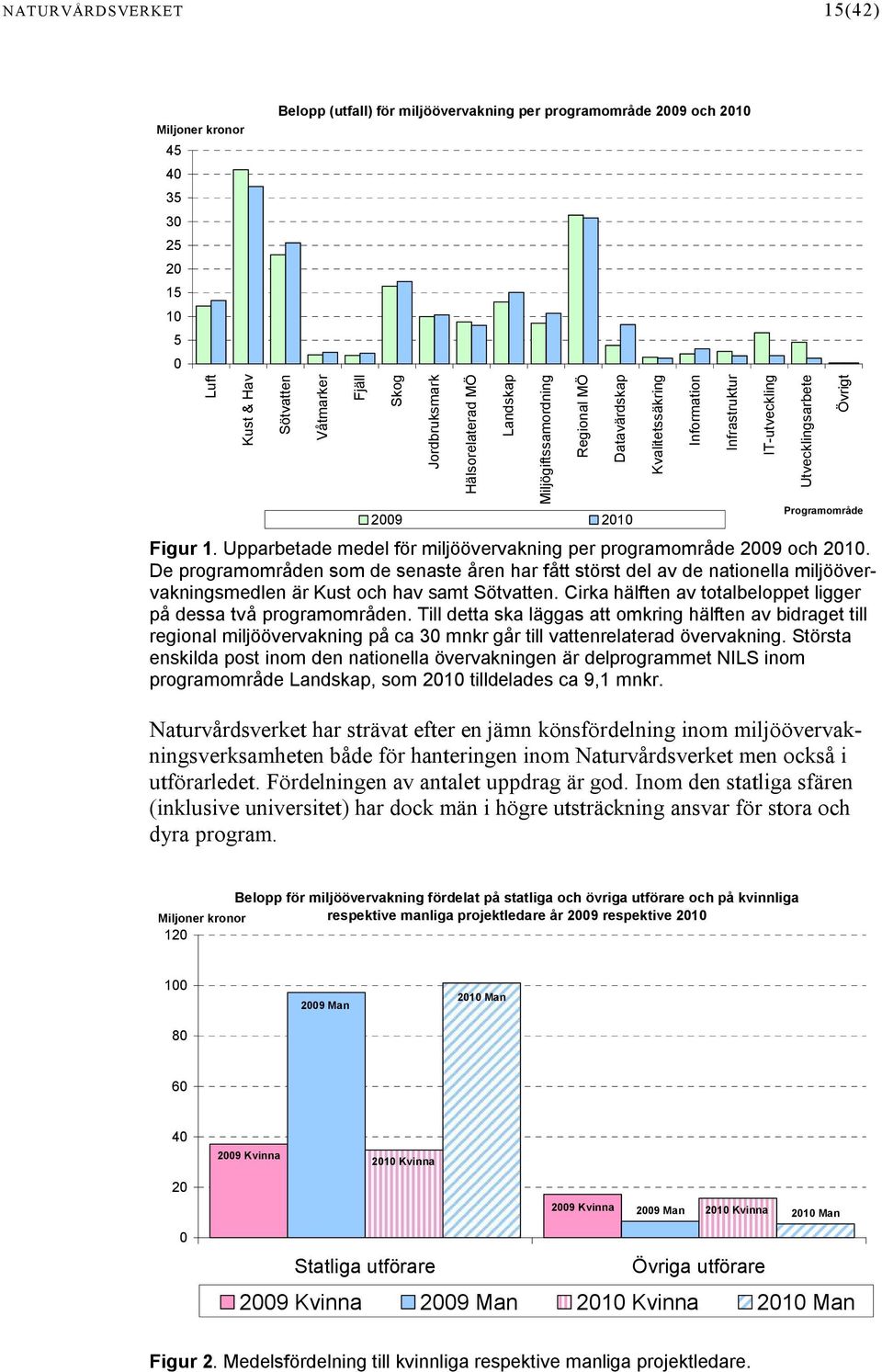 Upparbetade medel för miljöövervakning per programområde 2009 och 2010.