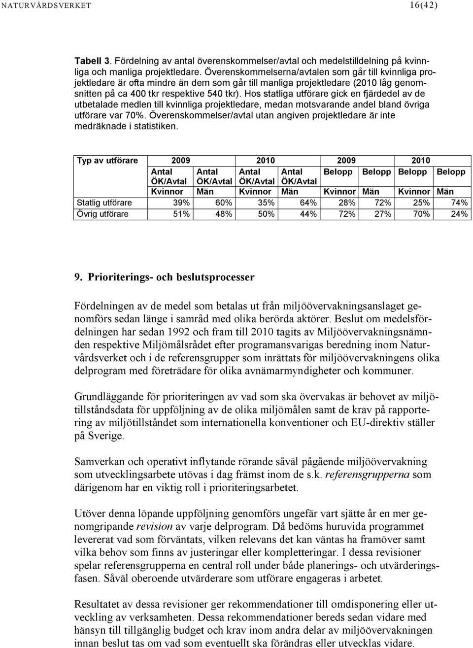 Hos statliga utförare gick en fjärdedel av de utbetalade medlen till kvinnliga projektledare, medan motsvarande andel bland övriga utförare var 70%.