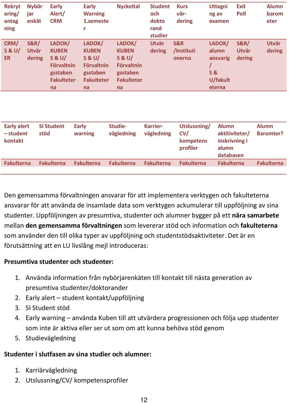 Uttagni ng av examen alumn ansvarig / S & U/fakult eterna Exit Poll S&R/ Utvär dering Alumn barom eter Utvär dering Early alert student kontakt SI Student stöd Early warning Studievägledning