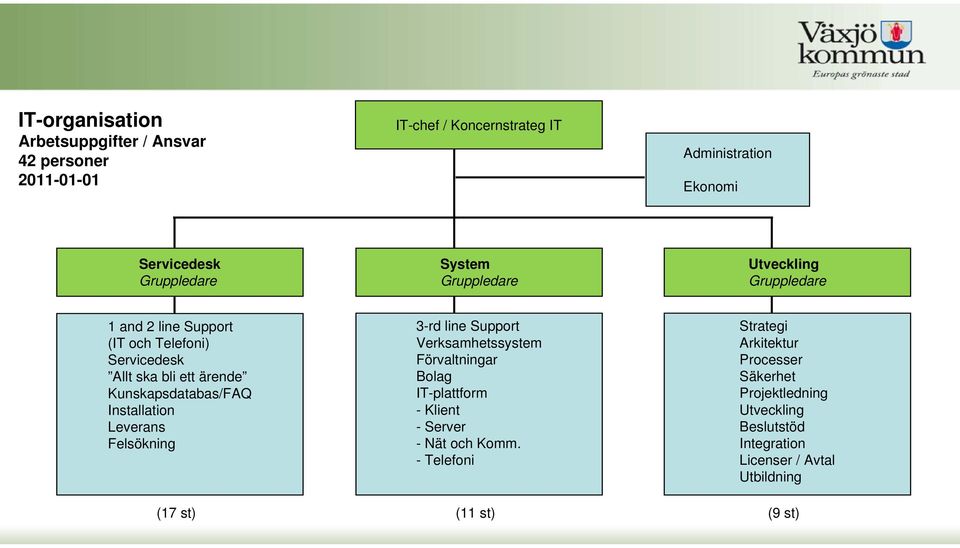 Installation Leverans Felsökning 3-rd line Support Verksamhetssystem Förvaltningar Bolag IT-plattform -Klient -Server - Nät och Komm.