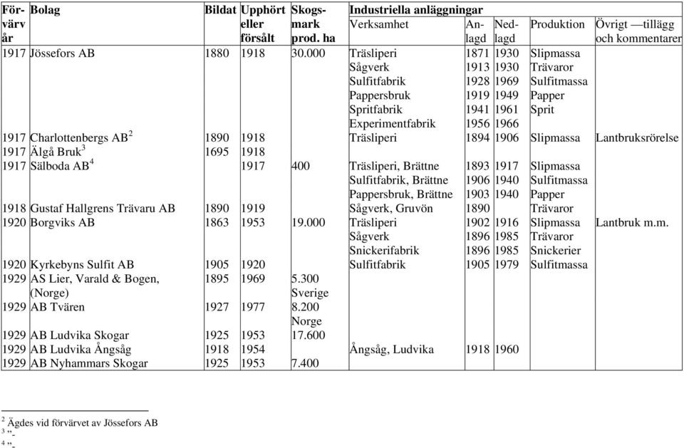 Charlottenbergs AB 2 1890 1918 Träsliperi 1894 1906 Slipmassa Lantbruksrörelse 1917 Älgå Bruk 3 1695 1918 1917 Sälboda AB 4 1917 400 Träsliperi, Brättne 1893 1917 Slipmassa Sulfitfabrik, Brättne 1906