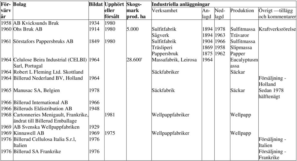 Pappersbruk 1875 1962 Papper 1964 Celulose Beira Industrial (CELBI) 1964 28.600' Massafabrik, Leirosa 1964 Eucalyptusm Sarl, Portugal assa 1964 Robert L Fleming Ltd.