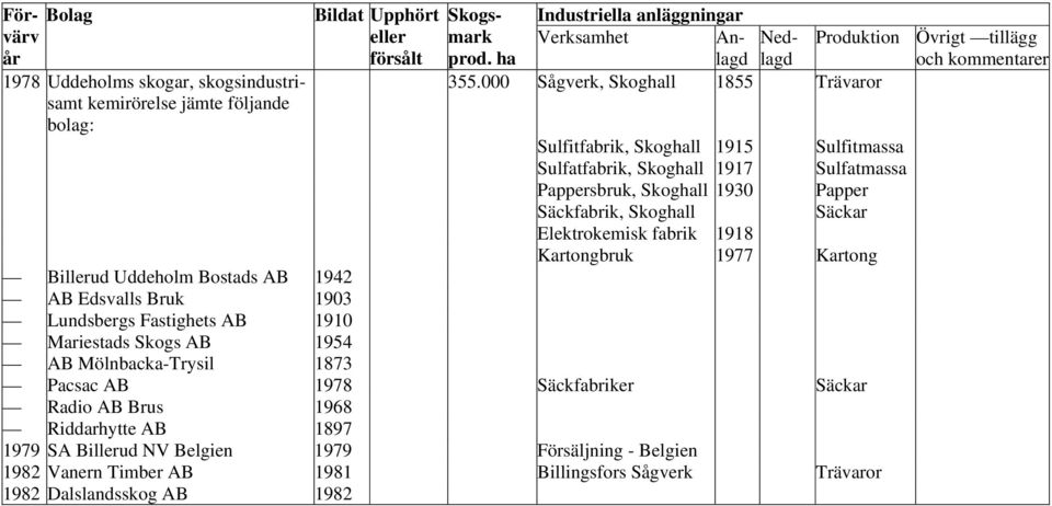 Kartongbruk 1977 Kartong Sulfitmassa Sulfatmassa Billerud Uddeholm Bostads AB 1942 AB Edsvalls Bruk 1903 Lundsbergs Fastighets AB 1910 Mariestads Skogs AB 1954 AB Mölnbacka-Trysil