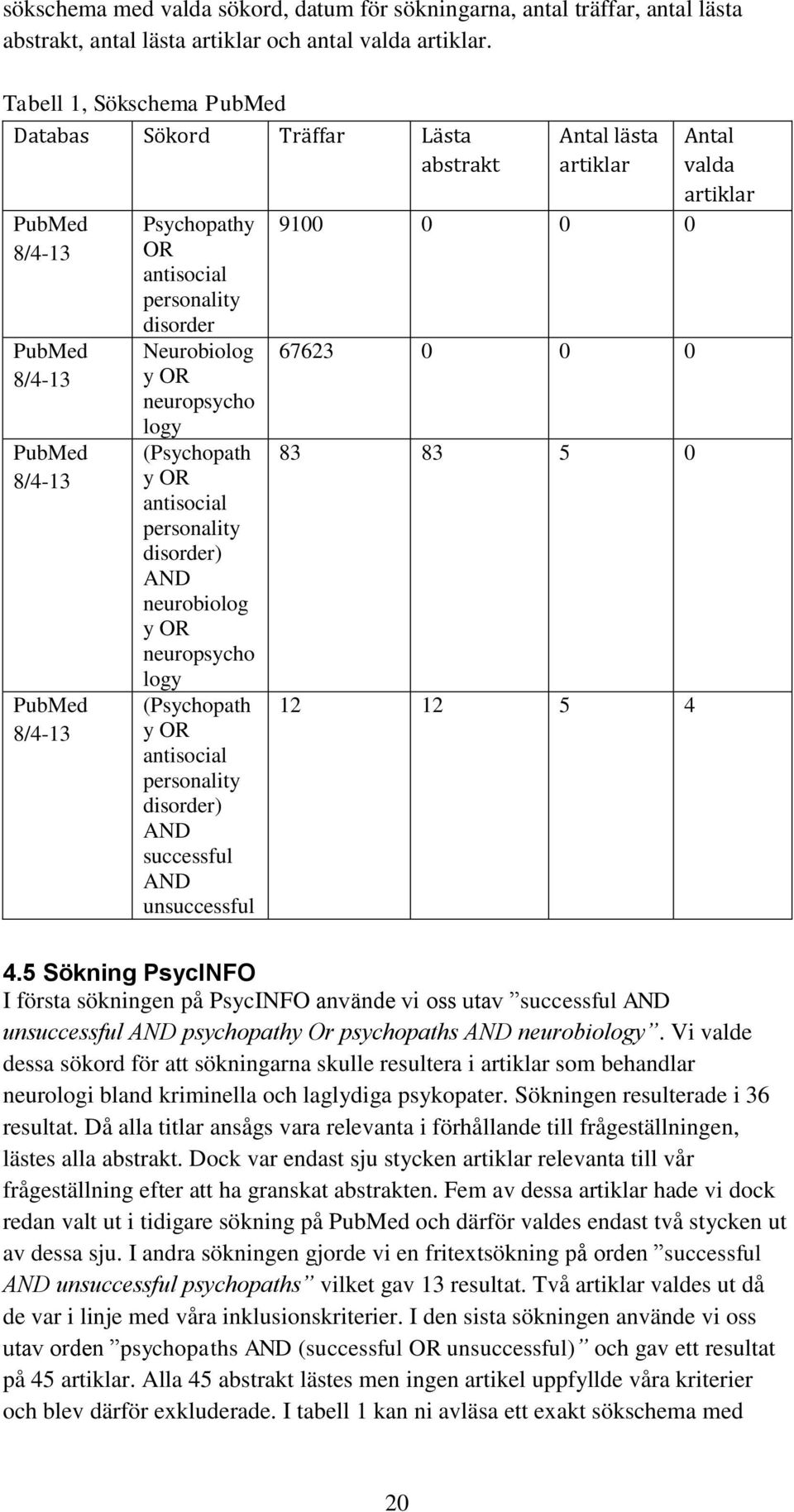 logy (Psychopath y OR antisocial personality disorder) AND neurobiolog y OR neuropsycho logy (Psychopath y OR antisocial personality disorder) AND successful AND unsuccessful Antal lästa artiklar