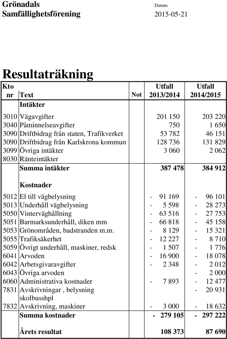 Underhåll vägbelysning - 5 598-28 273 5050 Vinterväghållning - 63 516-27 753 5051 Barma