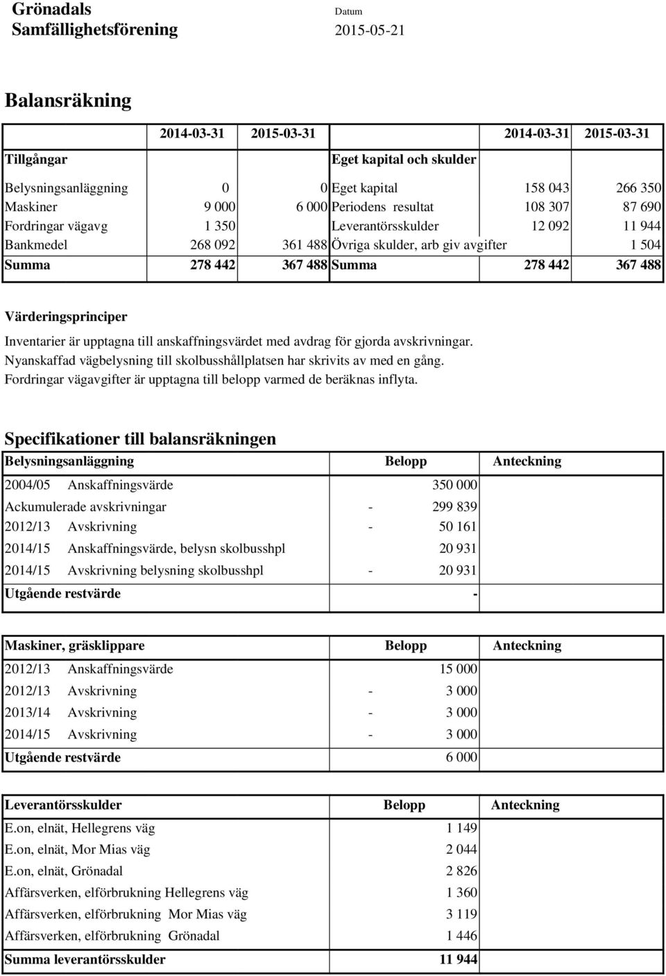 Inventarier är upptagna till anskaffningsvärdet med avdrag för gjorda avskrivningar. Nyanskaffad vägbelysning till skolbusshållplatsen har skrivits av med en gång.