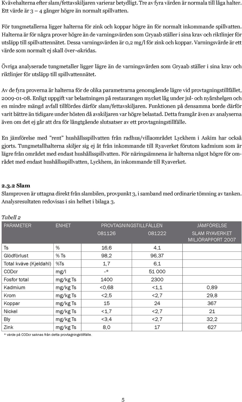 Halterna är för några prover högre än de varningsvärden som Gryaab ställer i sina krav och riktlinjer för utsläpp till spillvattennätet. Dessa varningsvärden är 0,2 för zink och koppar.