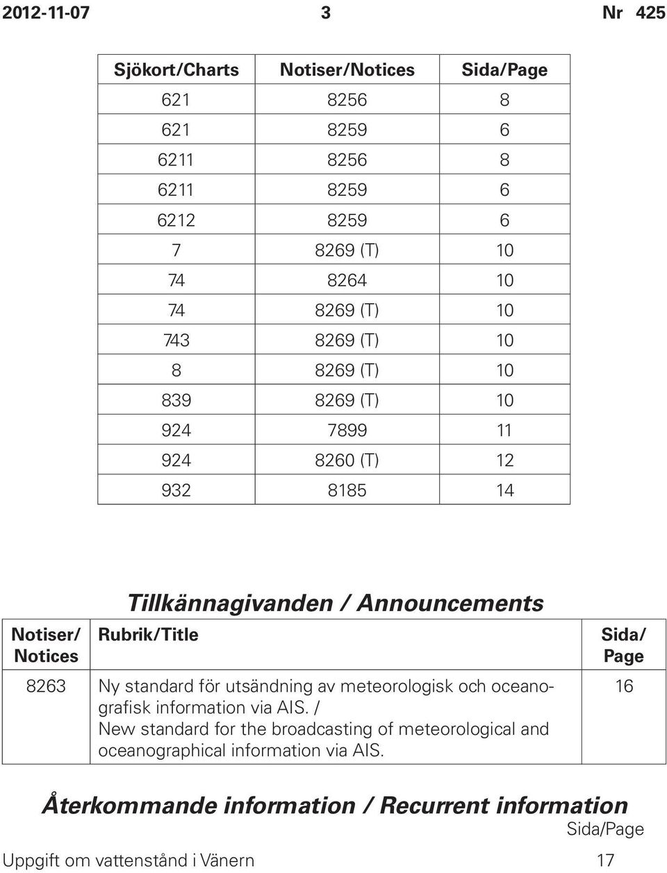 Rubrik/Title 8263 Ny standard för utsändning av meteorologisk och oceanografisk information via AIS.