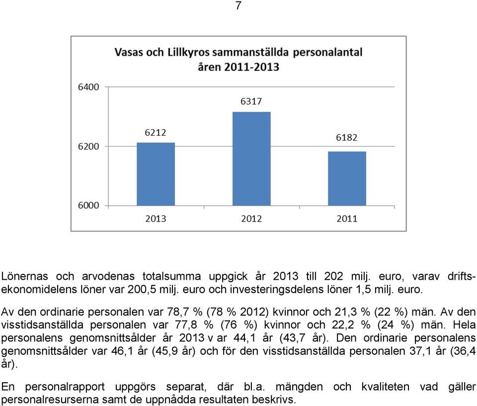 Av den visstidsanställda personalen var 77,8 % (76 %) kvinnor och 22,2 % (24 %) män. Hela personalens genomsnittsålder år v ar 44,1 år (43,7 år).