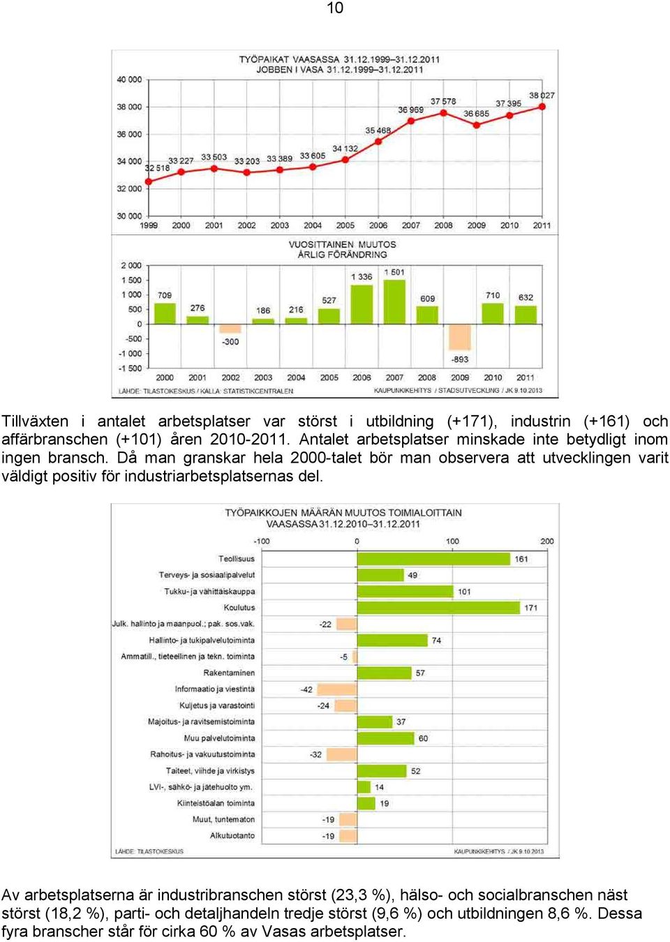 Då man granskar hela 2000-talet bör man observera att utvecklingen varit väldigt positiv för industriarbetsplatsernas del.