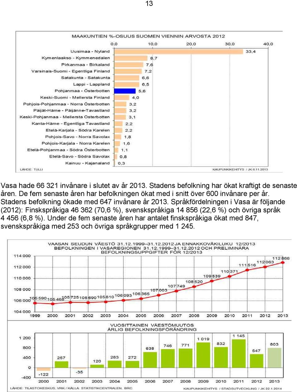 Stadens befolkning ökade med 647 invånare år.