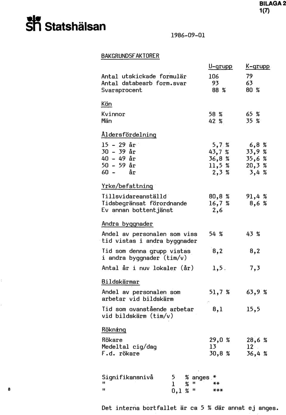 år 2, 3 00 3,4 00 Yrke/befattnin Tillsvidareanställd 80,8 00 91,4 % Tidsbegränsat förordnande 16,7 % 8,6 00 Ev annan bottentjänst 2,6 Andra b nader Andel av personalen som viss 54 % 43 00 tid vistas