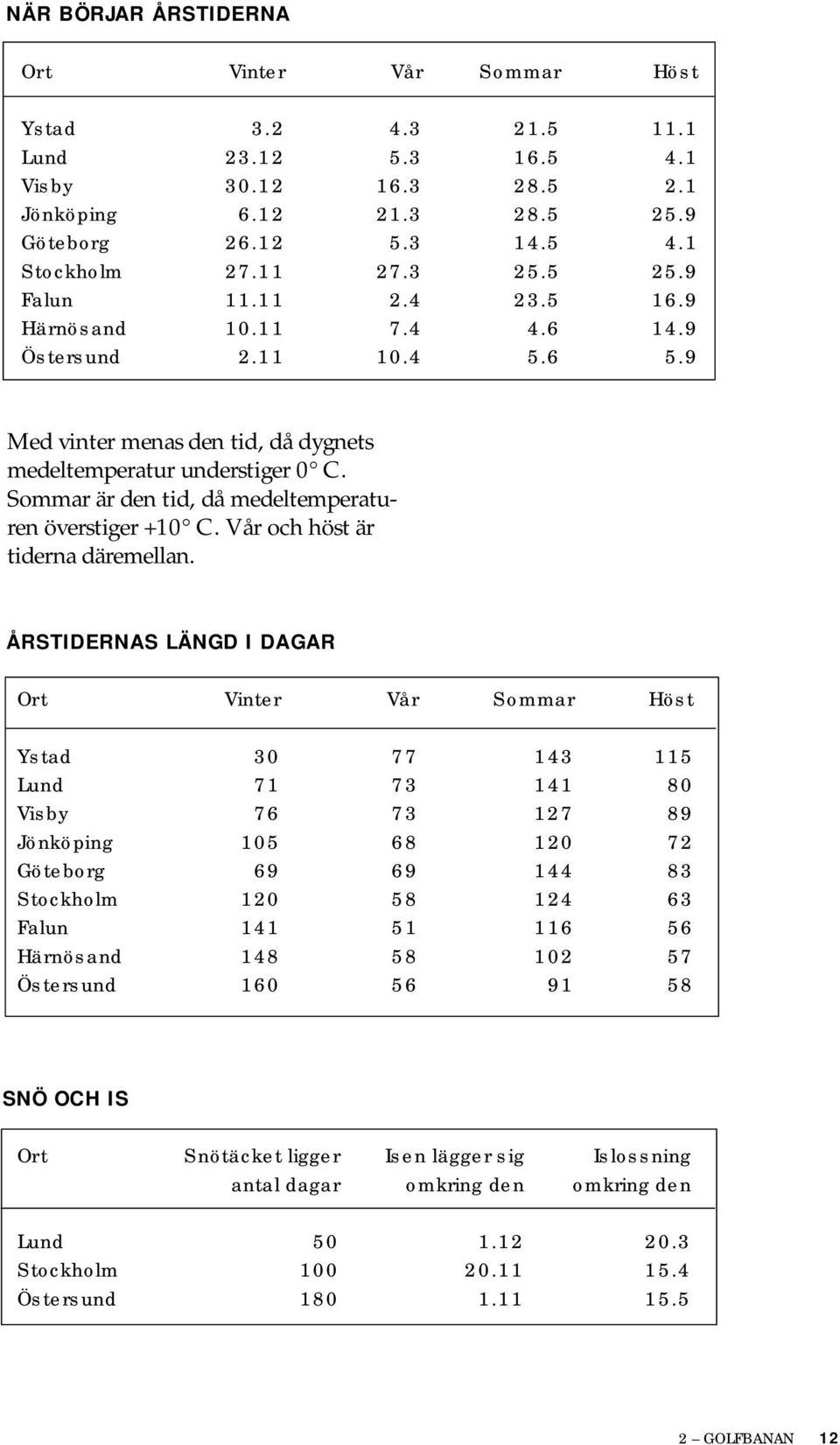 Sommar är den tid, då medeltemperaturen överstiger +10 C. Vår och höst är tiderna däremellan.