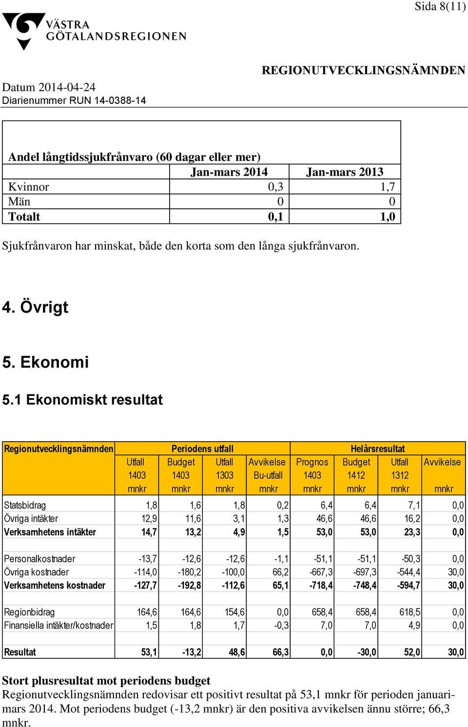 1 Ekonomiskt resultat Regionutvecklingsnämnden Periodens utfall Helårsresultat Utfall Budget Utfall Avvikelse Prognos Budget Utfall Avvikelse 1403 1403 1303 Bu-utfall 1403 1412 1312 mnkr mnkr mnkr