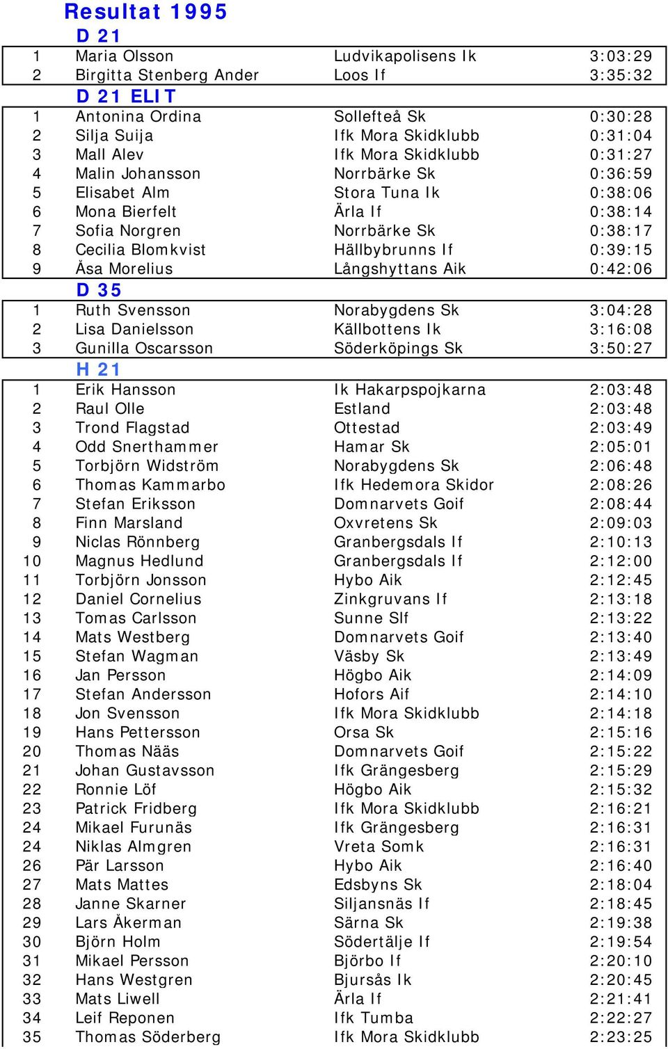 Hällbybrunns If 0:39:15 9 Åsa Morelius Långshyttans Aik 0:42:06 D 35 1 Ruth Svensson Norabygdens Sk 3:04:28 2 Lisa Danielsson Källbottens Ik 3:16:08 3 Gunilla Oscarsson Söderköpings Sk 3:50:27 H 21 1