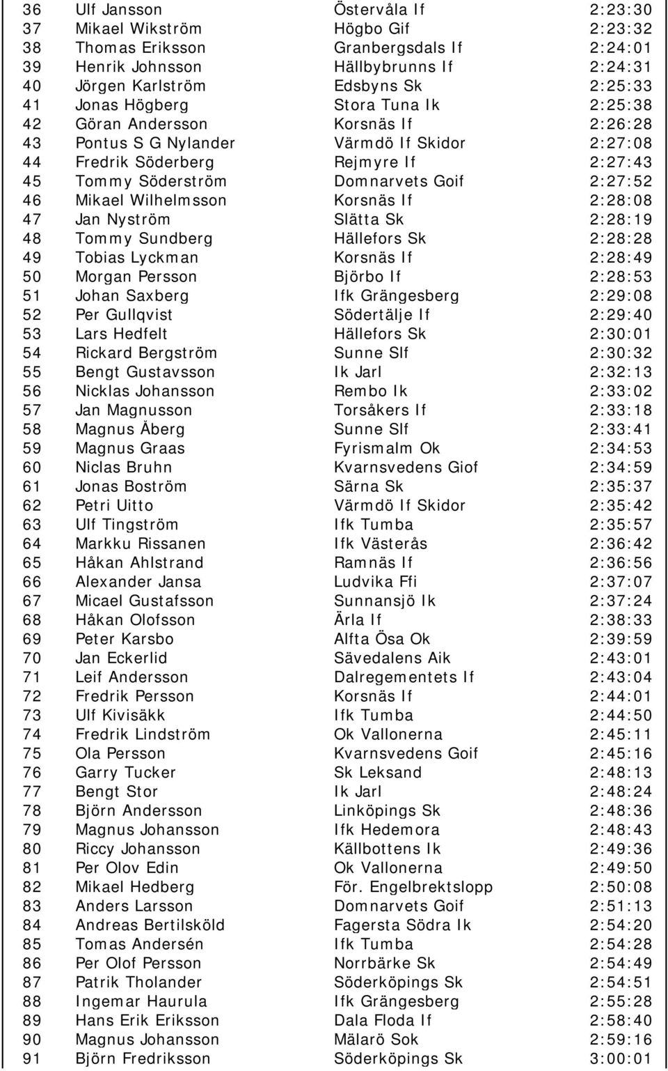 Goif 2:27:52 46 Mikael Wilhelmsson Korsnäs If 2:28:08 47 Jan Nyström Slätta Sk 2:28:19 48 Tommy Sundberg Hällefors Sk 2:28:28 49 Tobias Lyckman Korsnäs If 2:28:49 50 Morgan Persson Björbo If 2:28:53