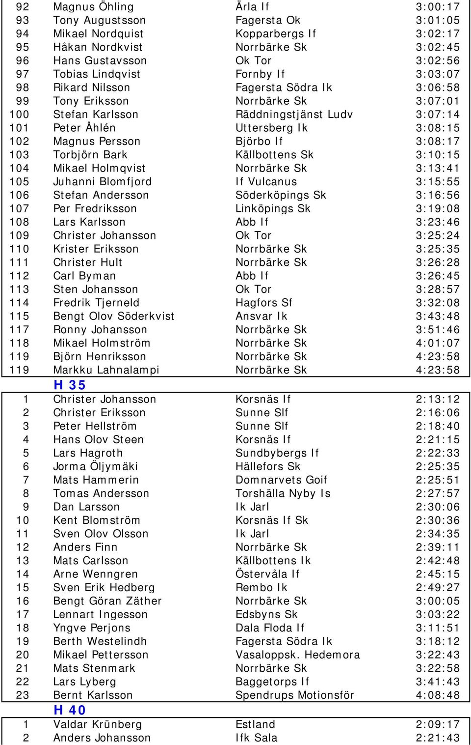 102 Magnus Persson Björbo If 3:08:17 103 Torbjörn Bark Källbottens Sk 3:10:15 104 Mikael Holmqvist Norrbärke Sk 3:13:41 105 Juhanni Blomfjord If Vulcanus 3:15:55 106 Stefan Andersson Söderköpings Sk