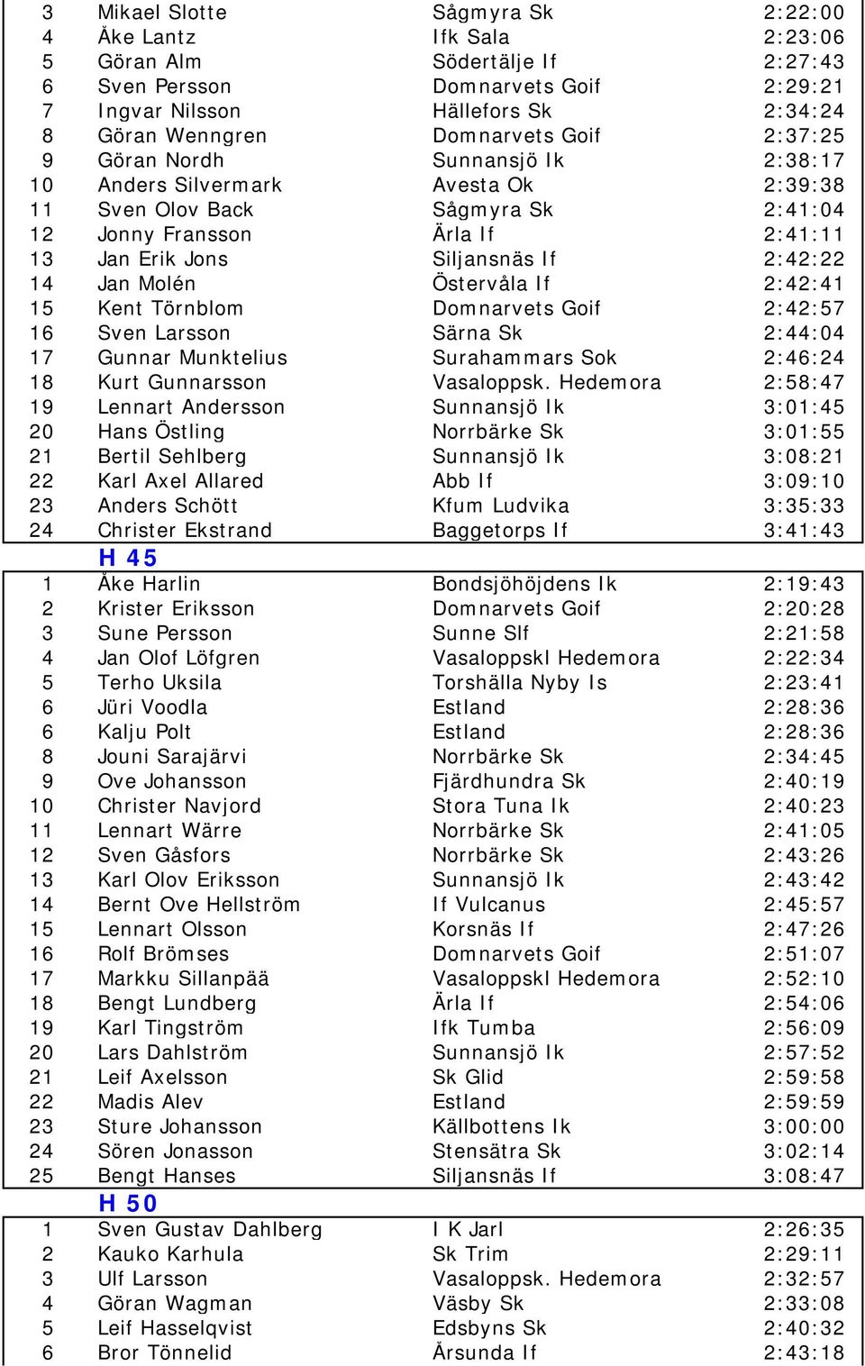 2:42:22 14 Jan Molén Östervåla If 2:42:41 15 Kent Törnblom Domnarvets Goif 2:42:57 16 Sven Larsson Särna Sk 2:44:04 17 Gunnar Munktelius Surahammars Sok 2:46:24 18 Kurt Gunnarsson Vasaloppsk.