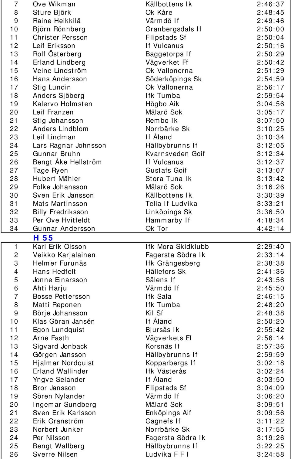 Lundin Ok Vallonerna 2:56:17 18 Anders Sjöberg Ifk Tumba 2:59:54 19 Kalervo Holmsten Högbo Aik 3:04:56 20 Leif Franzen Mälarö Sok 3:05:17 21 Stig Johansson Rembo Ik 3:07:50 22 Anders Lindblom