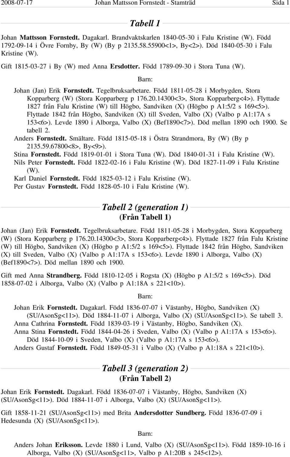 Född 1811-05-28 i Morbygden, Stora Kopparberg (W) (Stora Kopparberg p 176.20.14300<3>, Stora Kopparberg<4>). Flyttade 1827 från Falu Kristine (W) till Högbo, Sandviken (X) (Högbo p A1:5/2 s 169<5>).