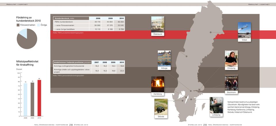 Andel kvinnor i ledande positioner, procent 2007 2008 2009 2010 Kvinnliga civilingenjörer/motsvarande 16,4 18,2 18,3 19,6 Kvinnliga chefer och uppdragsledare i stora projekt Källa: FMVs