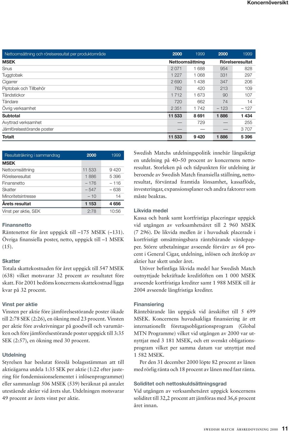 255 Jämförelsestörande poster 3 707 Totalt 11 533 9 420 1 886 5 396 Resultaträkning i sammandrag 2000 1999 MSEK Nettoomsättning 11 533 9 420 Rörelseresultat 1 886 5 396 Finansnetto 176 116 Skatter