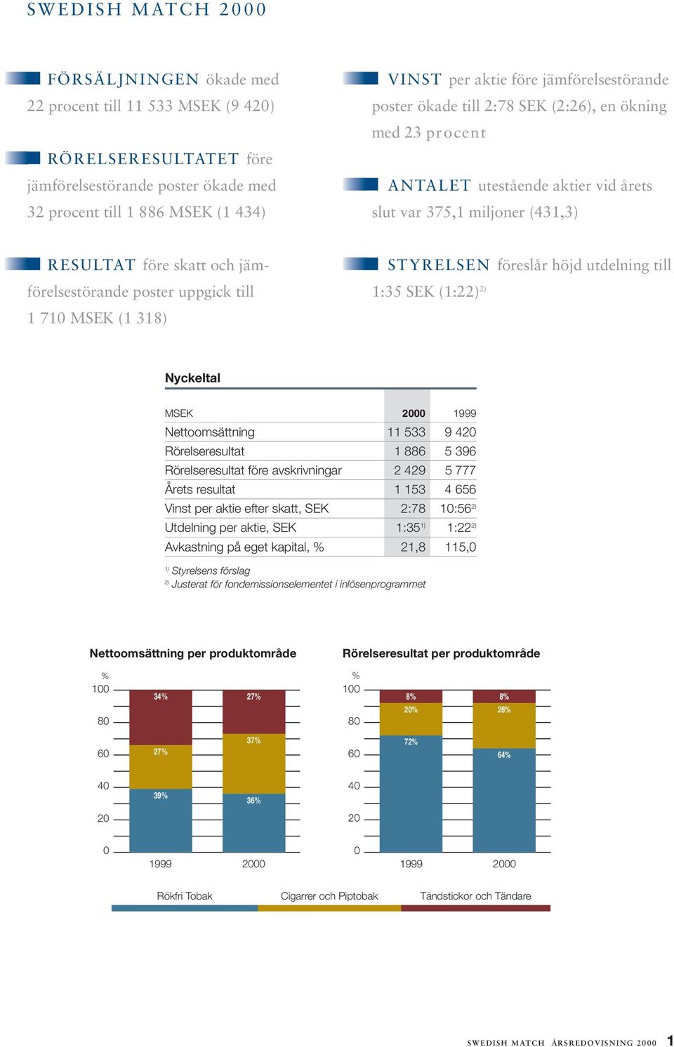 uppgick till 1 710 MSEK (1 318) STYRELSEN föreslår höjd utdelning till 1:35 SEK (1:22) 2) Nyckeltal MSEK 2000 1999 Nettoomsättning 11 533 9 420 Rörelseresultat 1 886 5 396 Rörelseresultat före