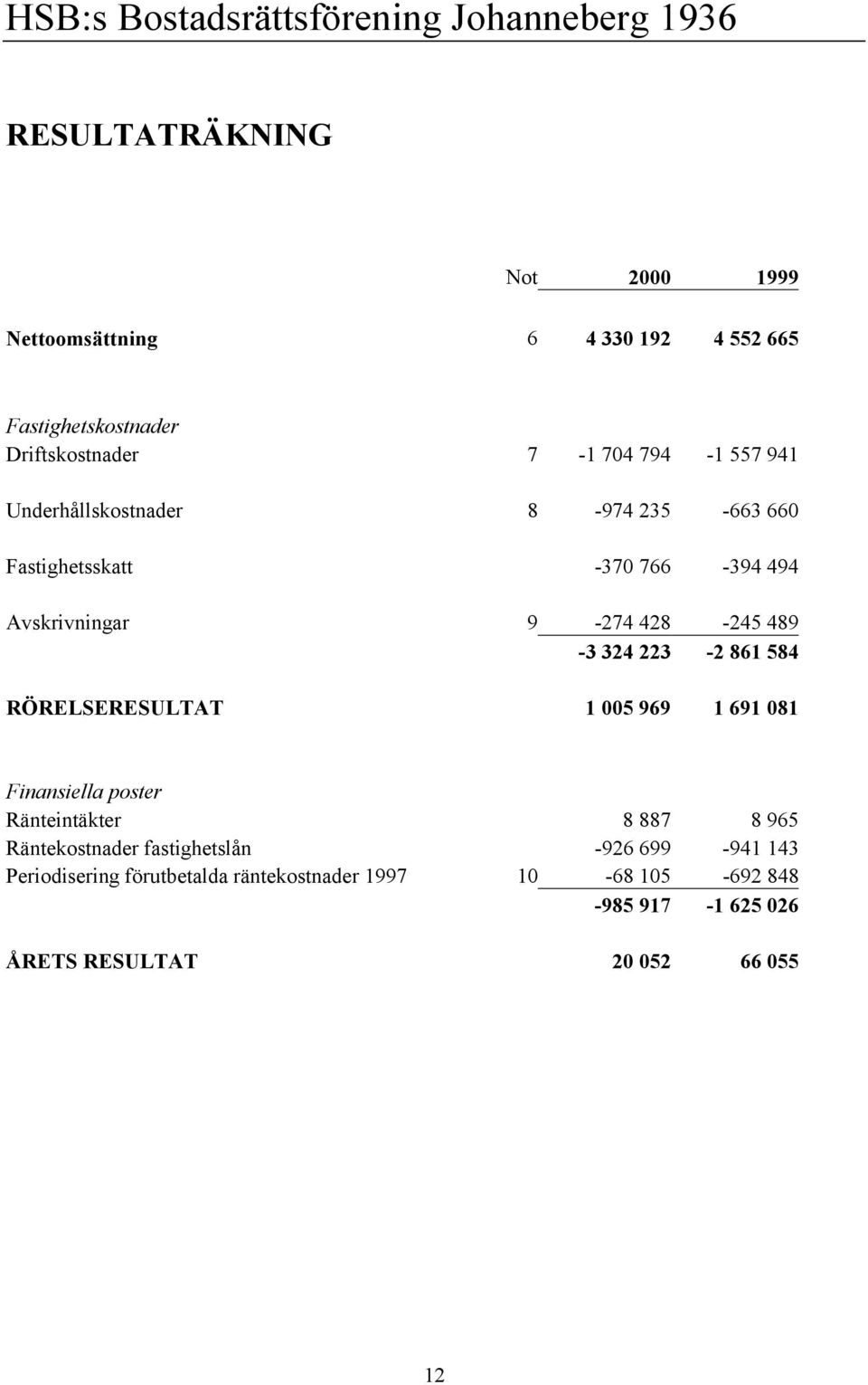 428-245 489-3 324 223-2 861 584 RÖRELSERESULTAT 1 005 969 1 691 081 Finansiella poster Ränteintäkter 8 887 8 965 Räntekostnader