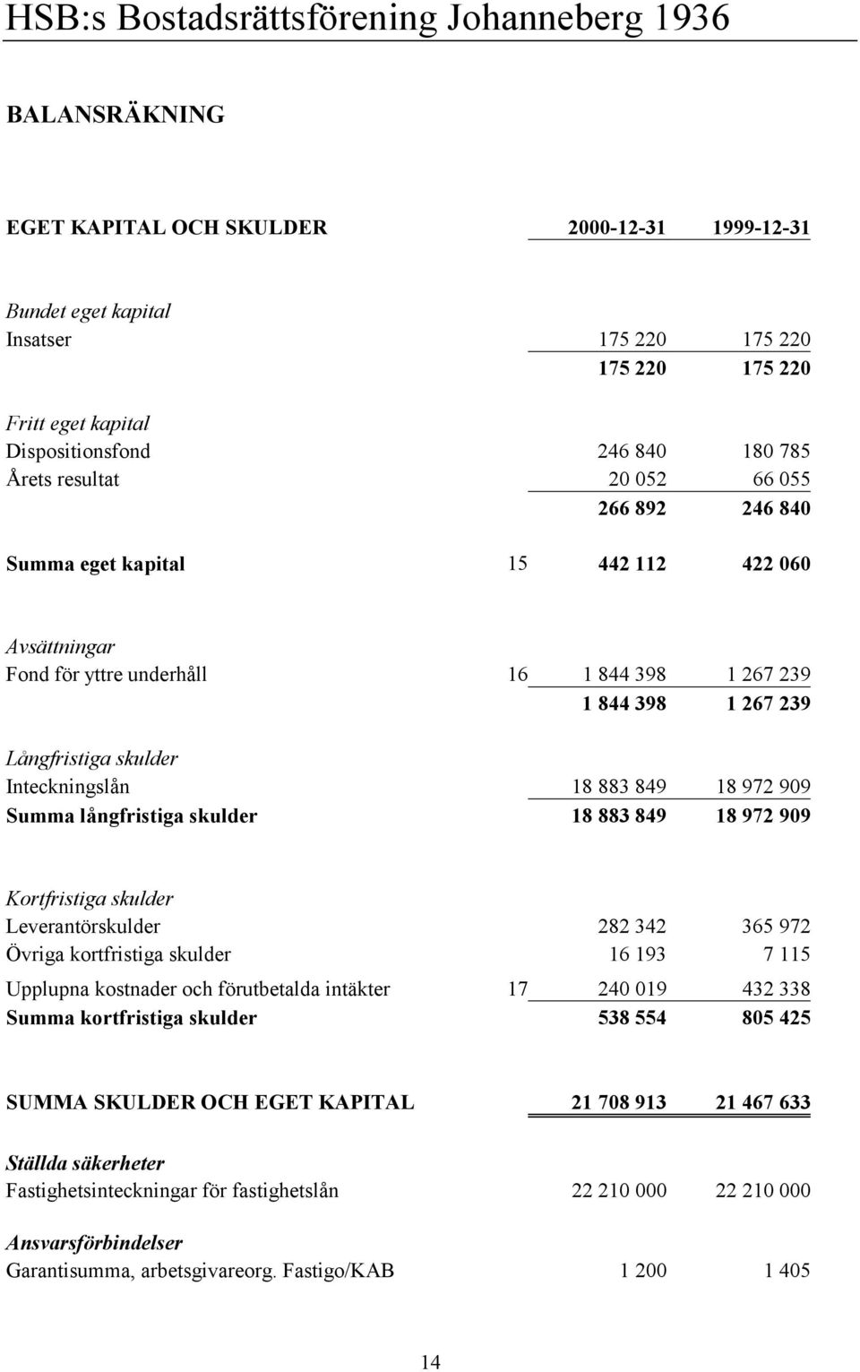 Långfristiga skulder Inteckningslån 18 883 849 18 972 909 Summa långfristiga skulder 18 883 849 18 972 909 Kortfristiga skulder Leverantörskulder 282 342 365 972 Övriga kortfristiga skulder 16 193 7