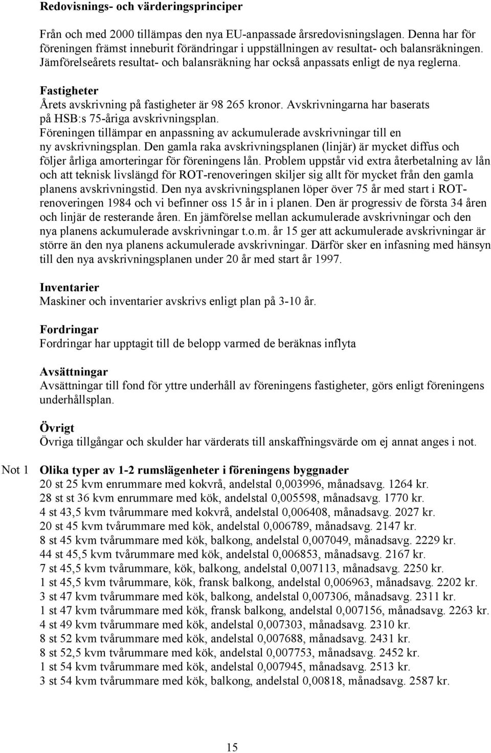 Fastigheter Årets avskrivning på fastigheter är 98 265 kronor. Avskrivningarna har baserats på HSB:s 75-åriga avskrivningsplan.