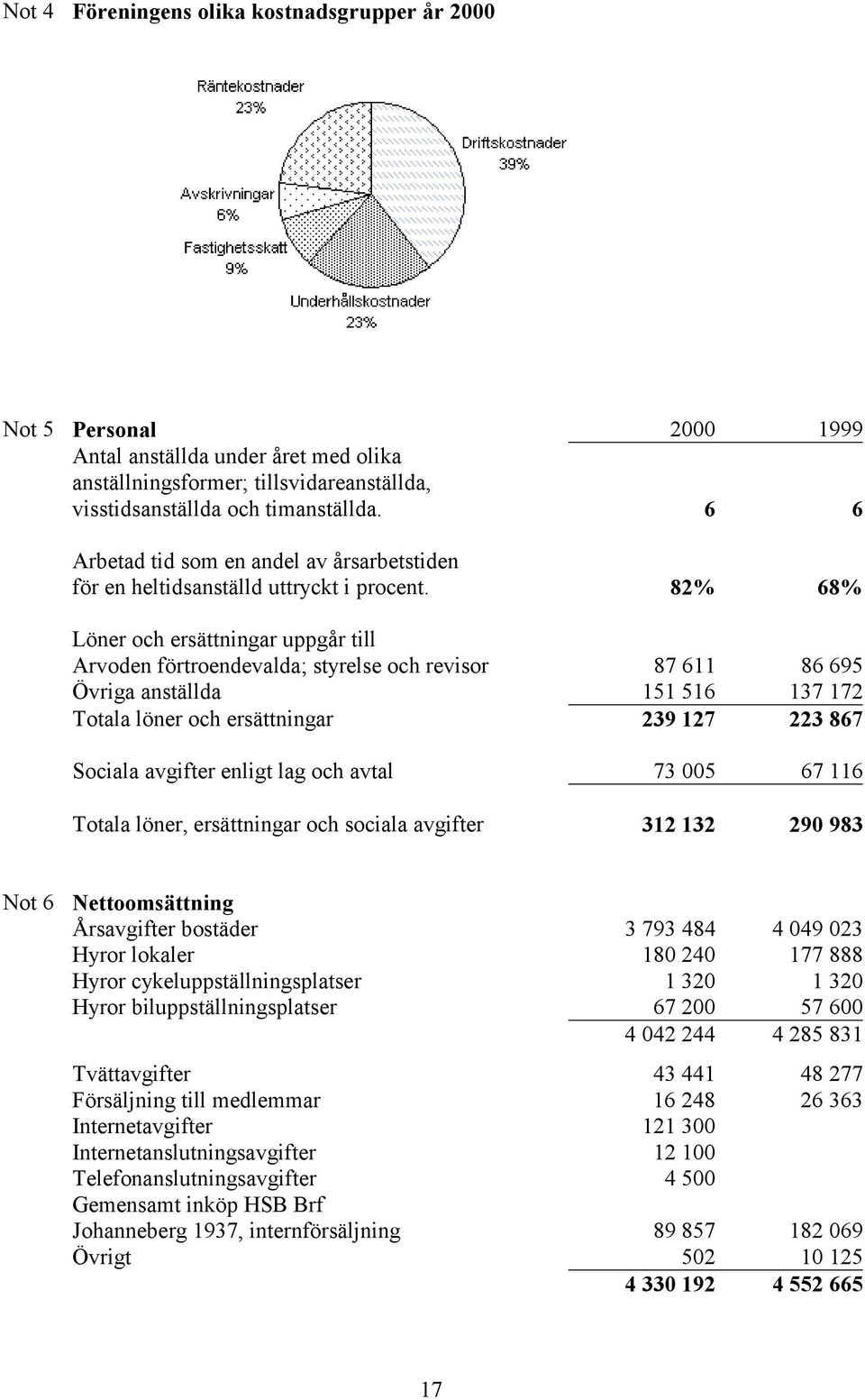 82% 68% Löner och ersättningar uppgår till Arvoden förtroendevalda; styrelse och revisor 87 611 86 695 Övriga anställda 151 516 137 172 Totala löner och ersättningar 239 127 223 867 Sociala avgifter