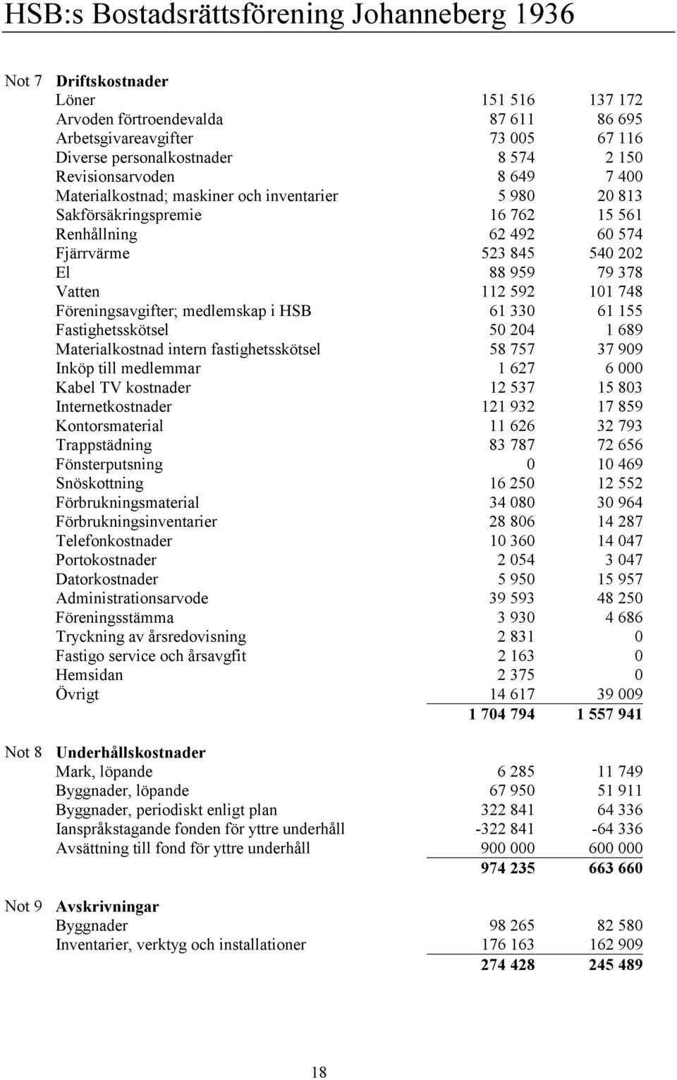 592 101 748 Föreningsavgifter; medlemskap i HSB 61 330 61 155 Fastighetsskötsel 50 204 1 689 Materialkostnad intern fastighetsskötsel 58 757 37 909 Inköp till medlemmar 1 627 6 000 Kabel TV kostnader