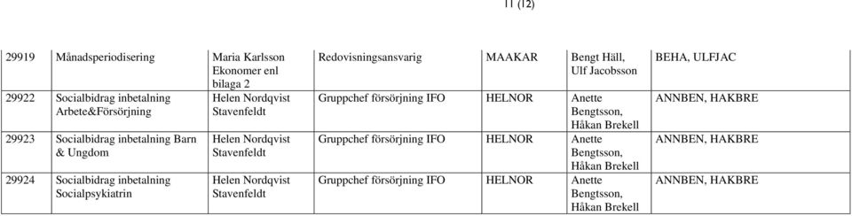 Gruppchef försörjning IFO HELNOR Anette Bengtsson, Håkan Brekell Gruppchef försörjning IFO HELNOR Anette Bengtsson,