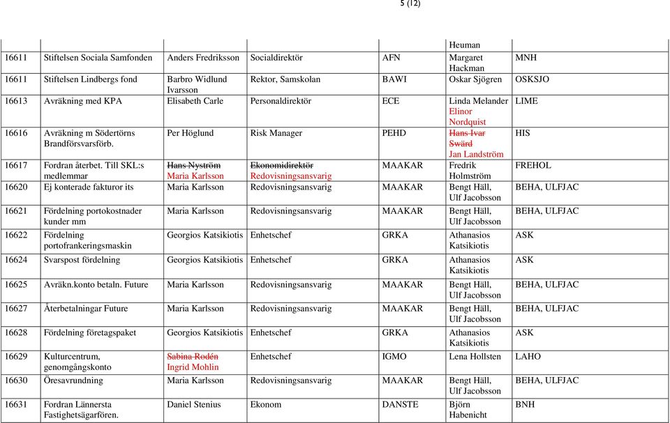 Per Höglund Risk Manager PEHD Hans Ivar Swärd Jan Landström 16617 Fordran återbet.