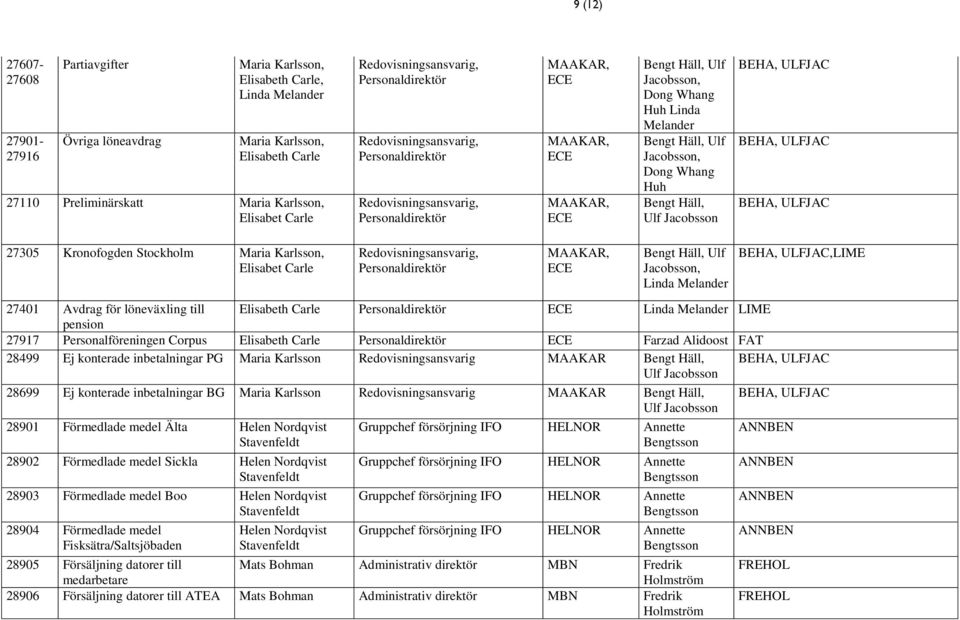 pension 27917 Personalföreningen Corpus Elisabeth Carle Farzad Alidoost FAT 28499 Ej konterade inbetalningar PG, 28699 Ej konterade inbetalningar BG, 28901 Förmedlade medel Älta Helen Nordqvist