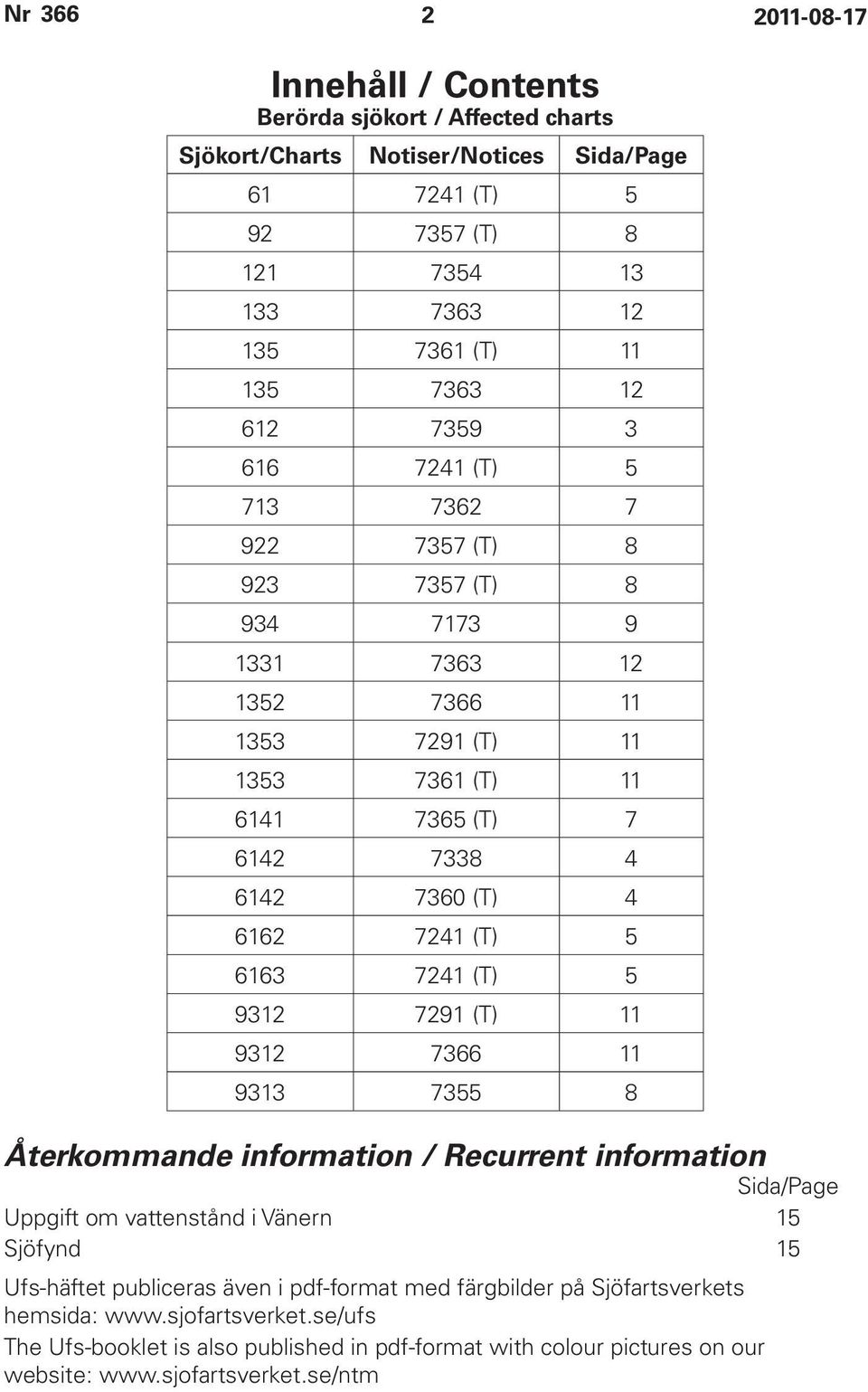 6163 7241 (T) 5 9312 7291 (T) 11 9312 7366 11 9313 7355 8 Återkommande information / Recurrent information Sida/Page Uppgift om vattenstånd i Vänern 15 Sjöfynd 15 Ufs-häftet publiceras även